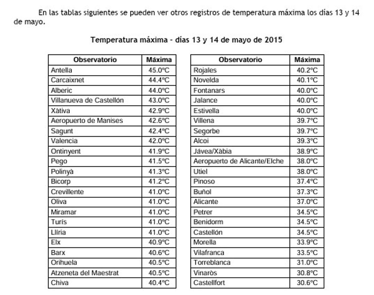 Temperaturas máximas durante los días 13 y 14 de mayo.