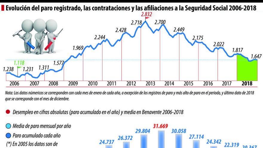 Benavente cerró 2018 con un 9% menos de paro y con un 3,7% más de contratos