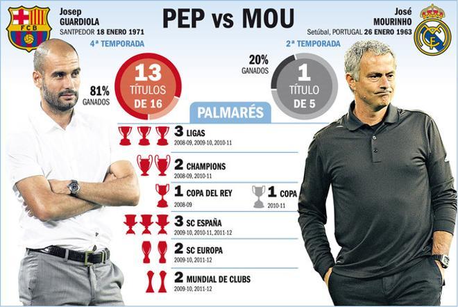 Pep contra Mou