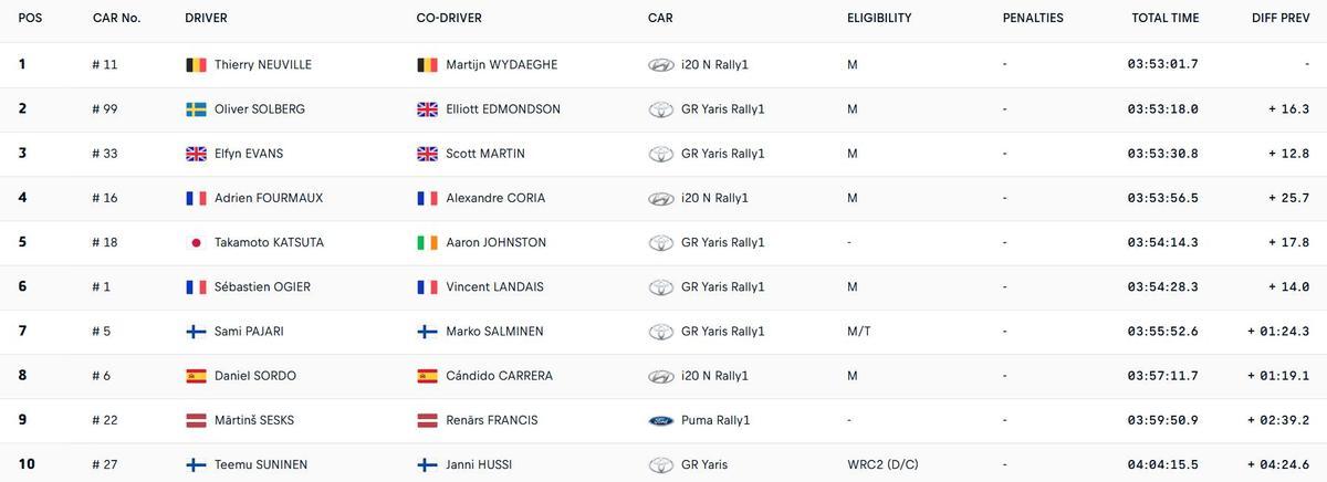 Clasificación final Rally de Portugal