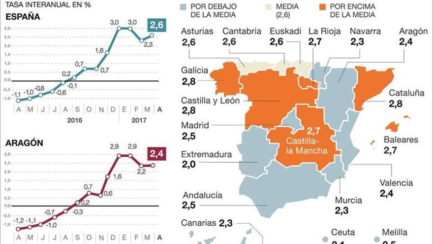 El IPC subió al 2,6% en el mes de abril por efecto de Semana Santa