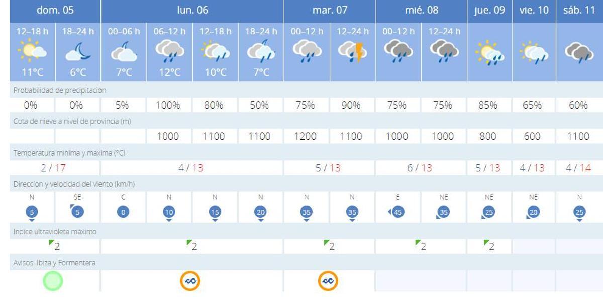 Pronostico del tiempo para esta semana en las islas