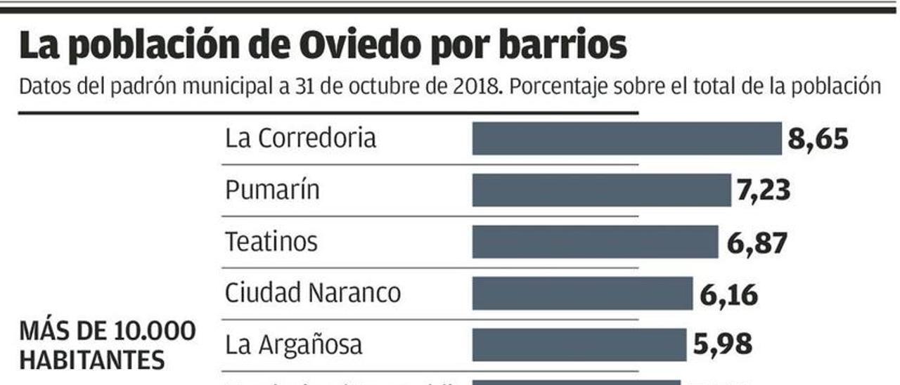 Oviedo, de una a otra ala