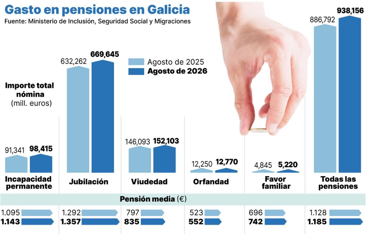 Gasto en pensiones en Galicia