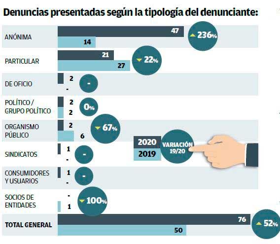 Denuncias presentadas