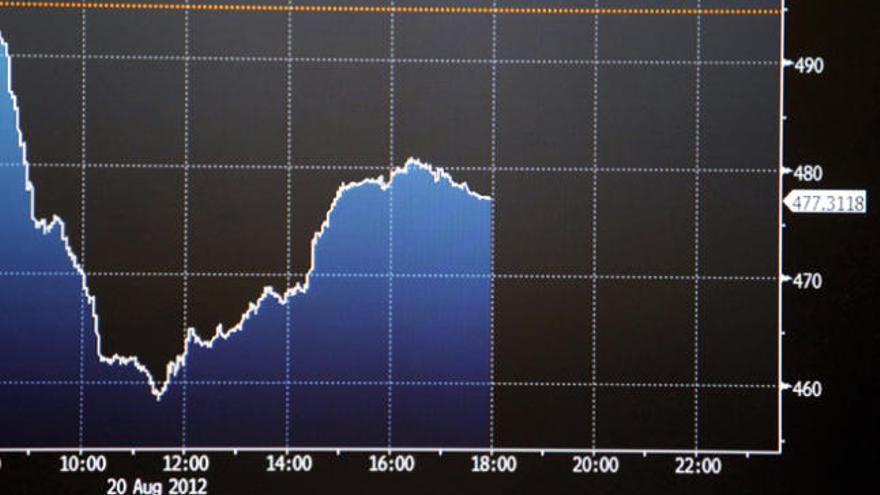 La prima de riesgo ha bajado de los 500 puntos.