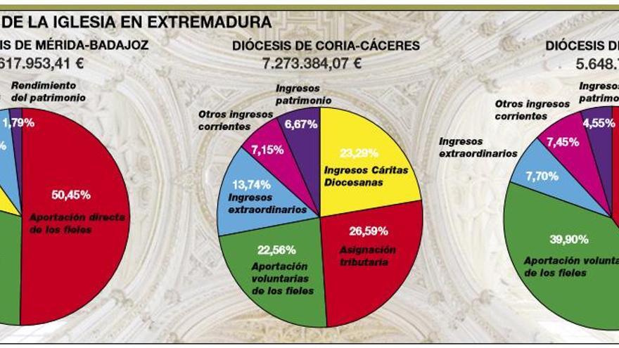 Extremadura es la segunda región que más aporta a la Iglesia a través del IRPF