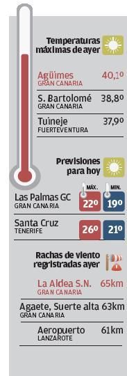 Agüimes apunta la segunda máxima del país con 40,1 grados centígrados