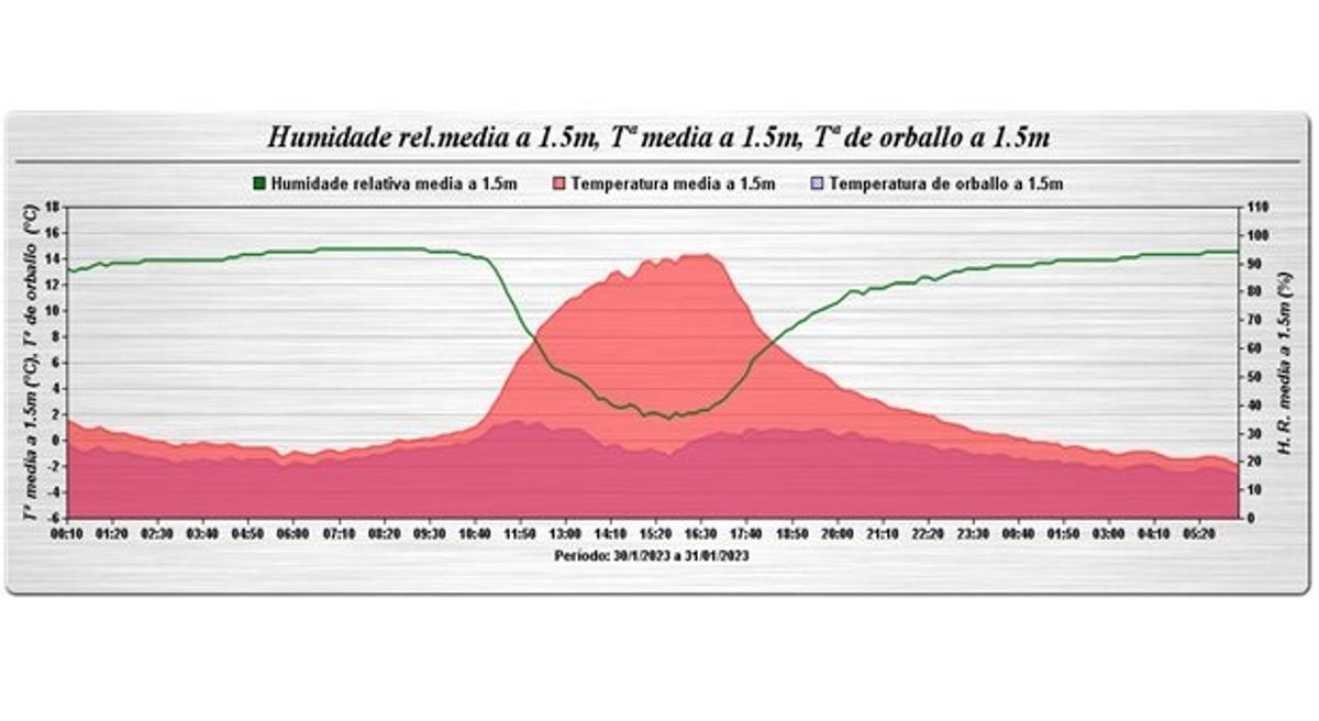 Gráfica de temperatura (ºC, rojo) y humedad relativa (%, verde) en Ourense. Se ve el fuerte contraste entre el frío y la humedad de las primeras horas y las temperaturas agradables en las horas centrales