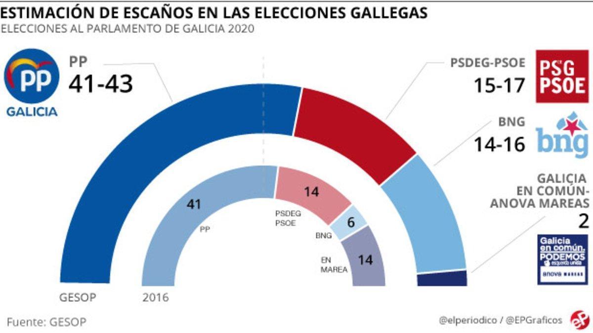 El PP lograría una mayoría absoluta arrolladora en Galicia, según un sondeo