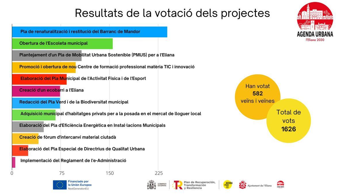 Resultats de la votació dels projectes