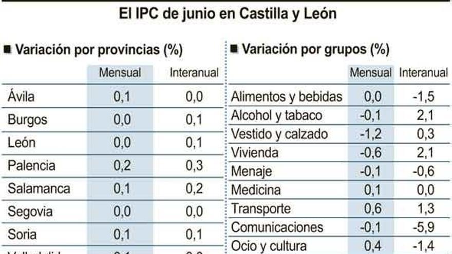 Zamora, única provincia de Castilla y León donde bajó el coste de la vida