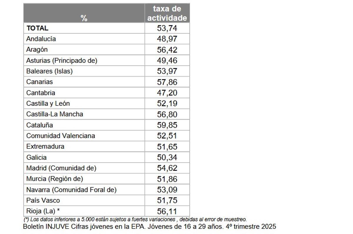 Galicia está entre las 4 comunidades autónomas con la tasa de actividad juvenil más baja del Estado, con  el 50,34%,