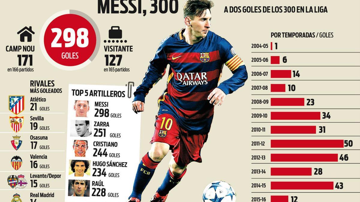 Messi quiere los 300 goles