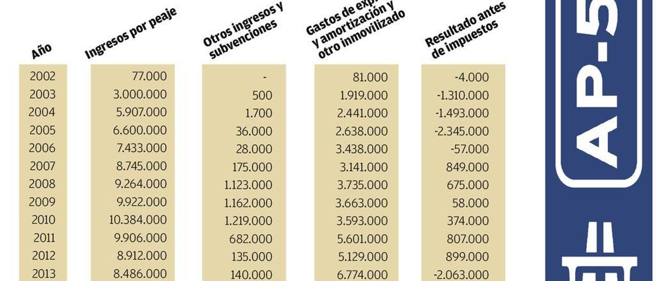 La AP-53 presenta déficit acumulado pese a ingresar 107 millones por peajes en 14 años