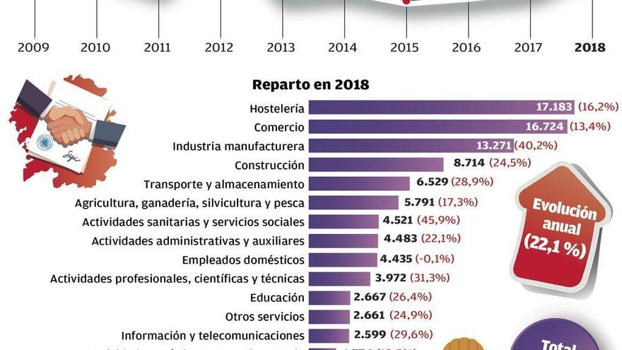 La industria manufacturera lidera el alza de los indefinidos en Galicia con un 40% más