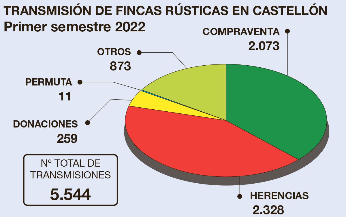 Datos de transmisión de fincas rústicas en Castellón en el primer semestre de 2022