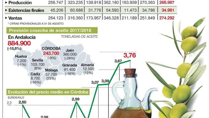 La sequía causará una caída del 9% de la cosecha de aceite en Córdoba
