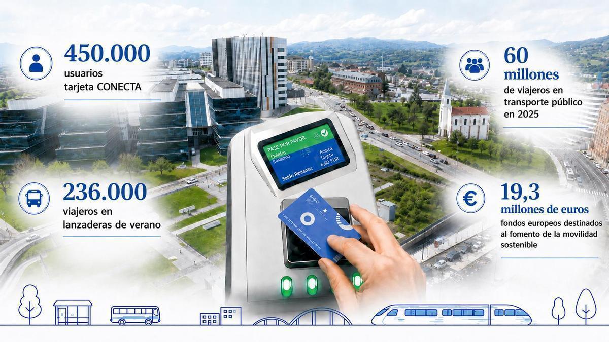 La movilidad avanza en Asturias con CTA.