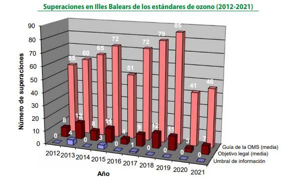 Análisis de la superación en Baleares de los estándares de ozono.