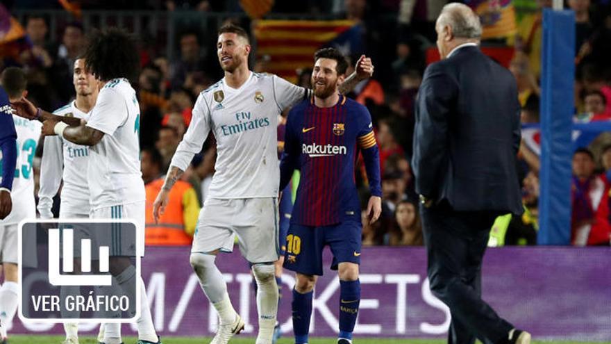 Barça y Madrid se vuelven a ver las caras en el &#039;clásico&#039;.