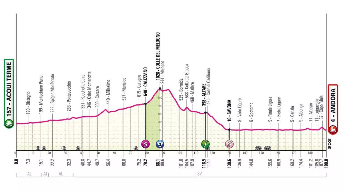 Perfil etapa de hoy Giro de Italia 2024: Acqui Terme–Andora