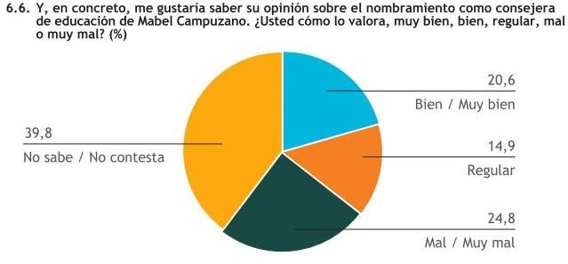A más del 20% de los murcianos les parece &quot;bien&quot; o &quot;muy bien&quot; el nombramiento de Mabel Campuzano como consejera.