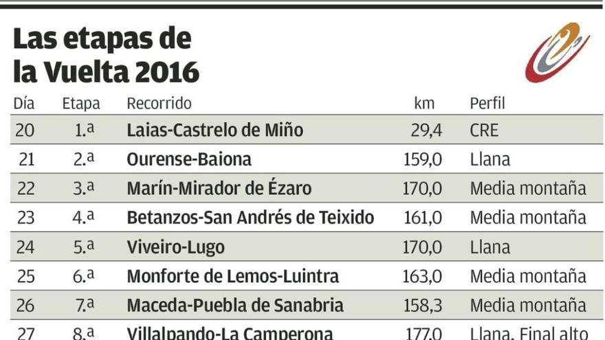 Naranco y Lagos, finales de etapa de la Vuelta