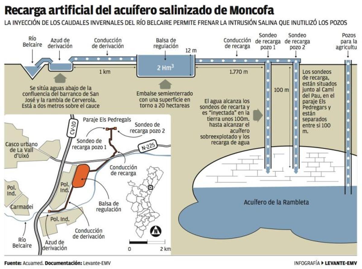 La recarga artificial permite salvar el acuífero salinizado de Moncofa
