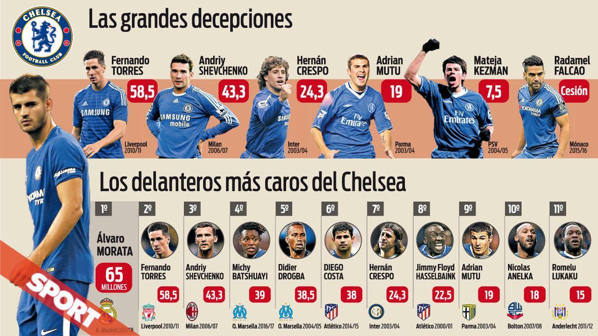 El coste de los últimos arietes del Chelsea