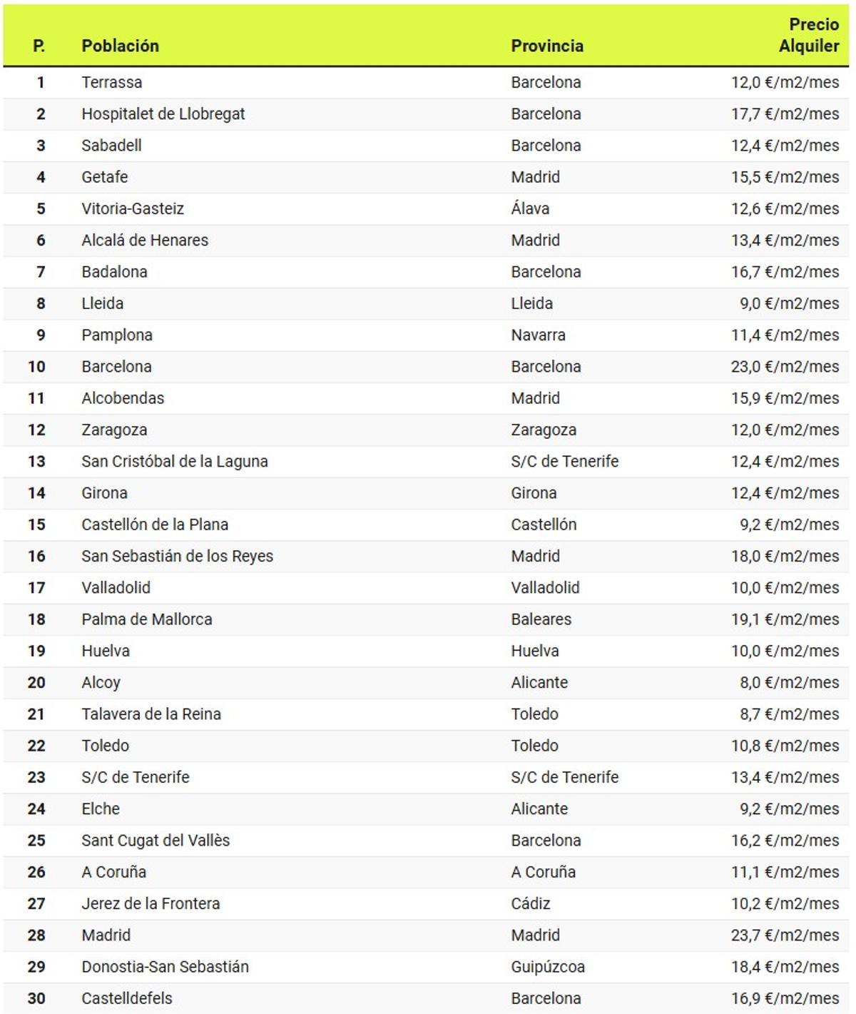 Clasificación de los lugares de España con mayor demanda de alquiler