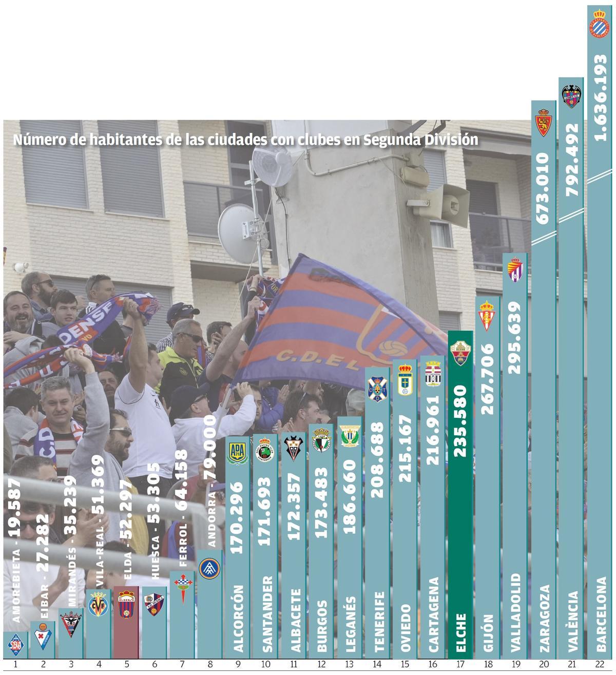 Gráfico con el número de habitantes de las ciudades de Segunda División con datos oficiales del INE de 2022.