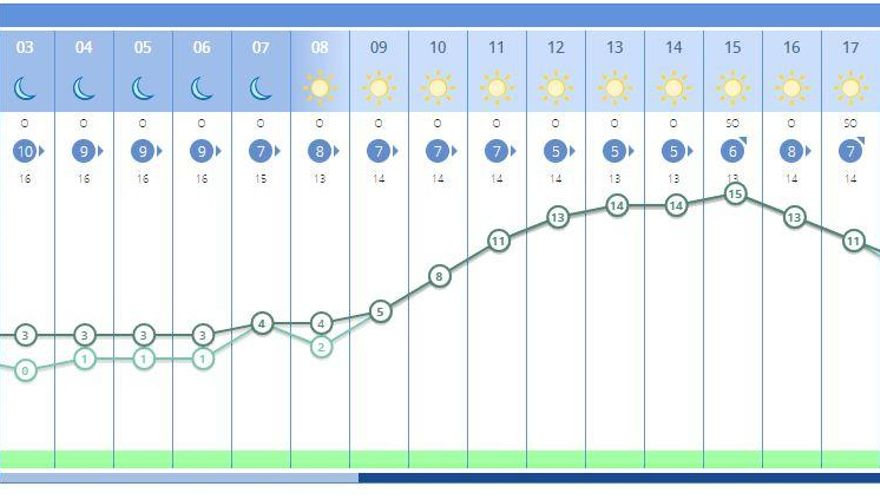 El tiempo en València ciudad mañana, 13 de enero, según la previsión de la Aemet.