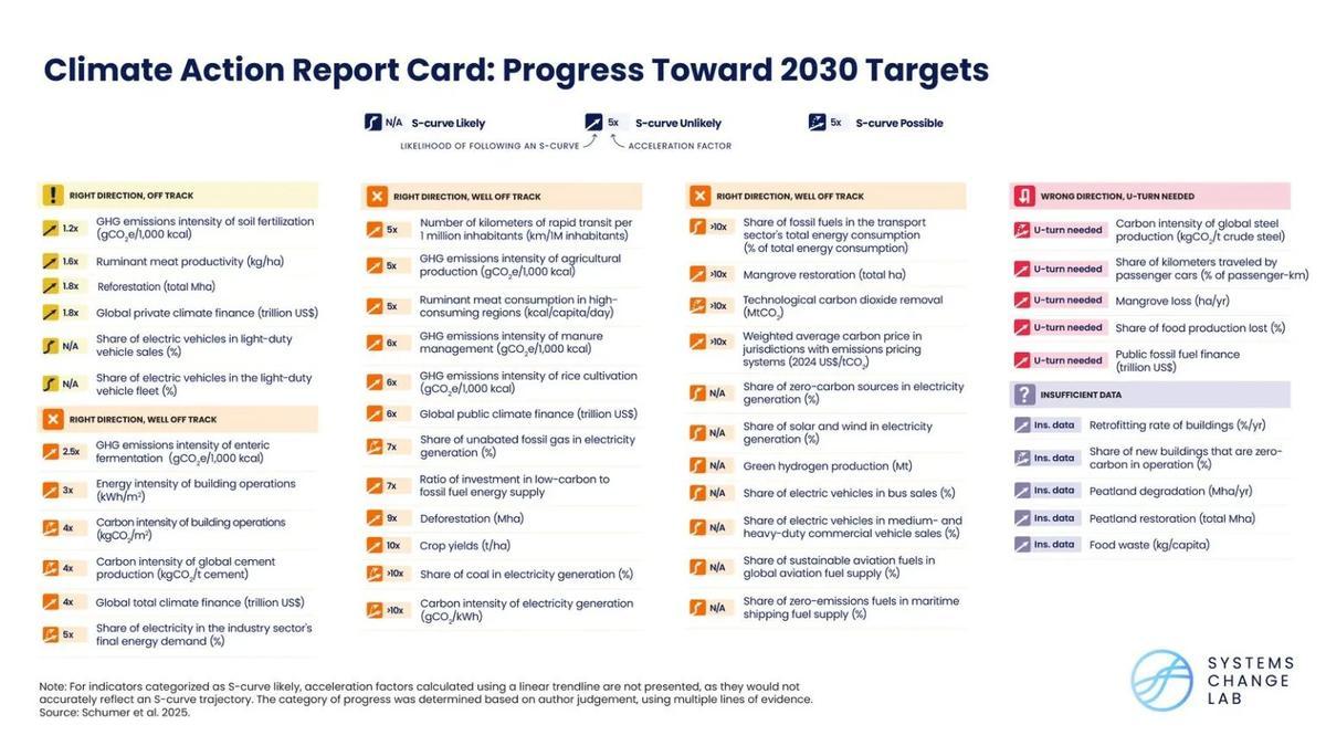 Informe de Acción Climática: Avances hacia los objetivos de 2030.