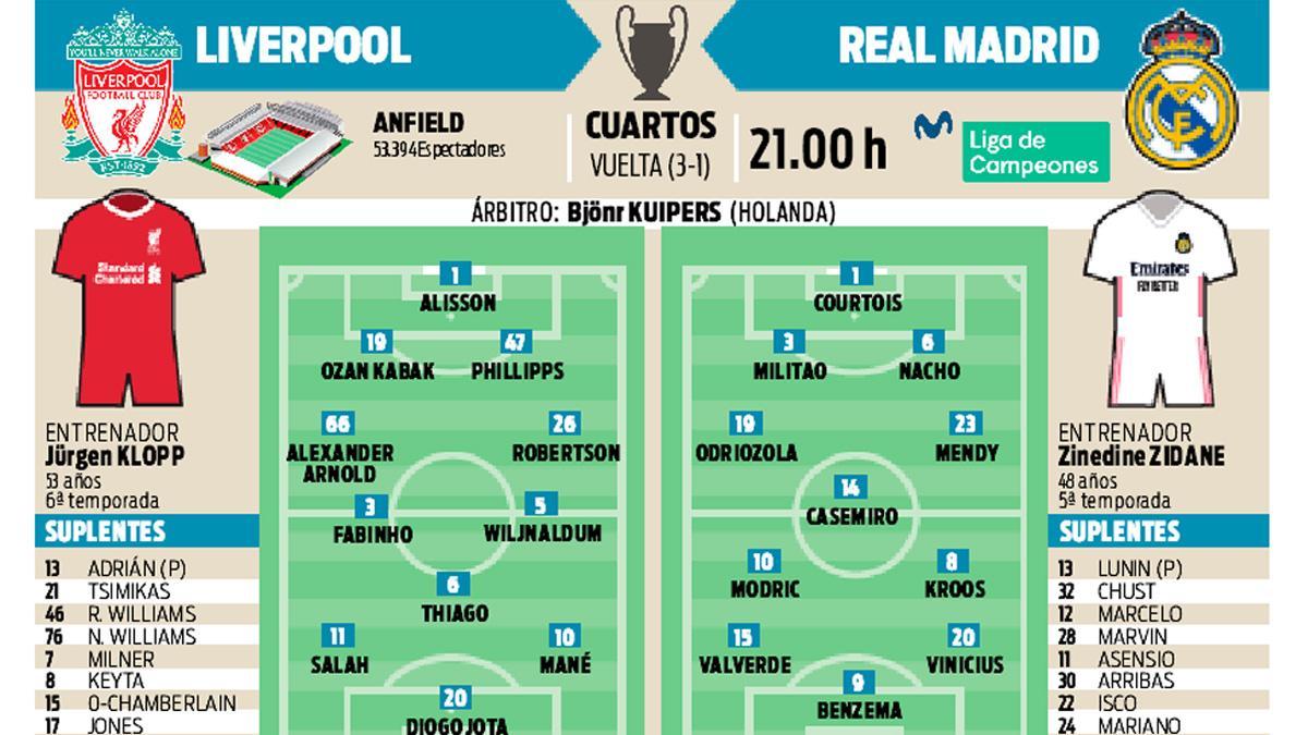 Previa Liverpool - Real Madrid de cuartos de la Champions 2020/21