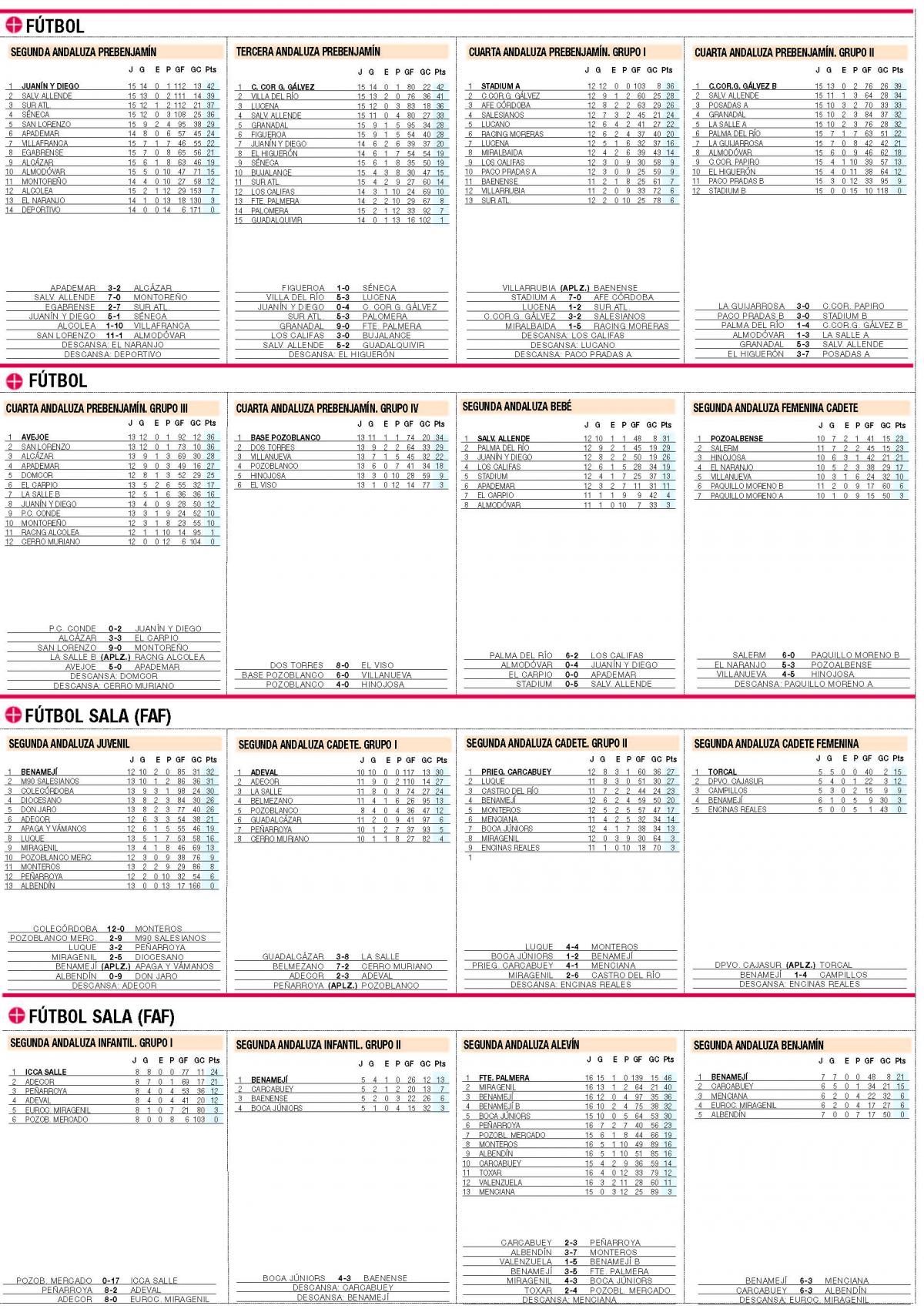 Consulte aquí las clasificaciones del deporte base cordobés