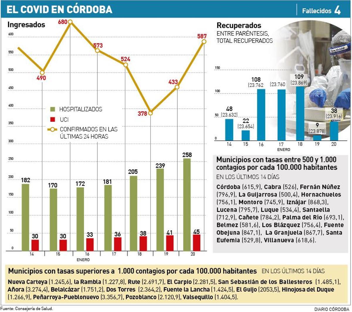 Córdoba suma 587 positivos nuevos por covid y sube la tasa a 684,8 al acumular 5.387 contagios en 14 días