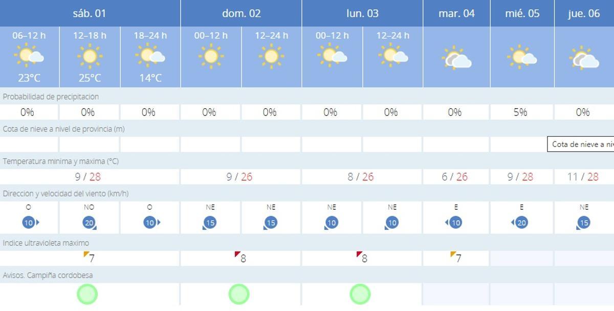 El tiempo en Córdoba.