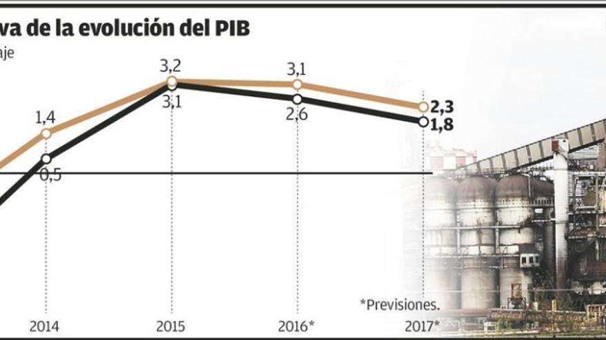 Asturias, entre las regiones menos expuestas al riesgo por el &quot;Brexit&quot;