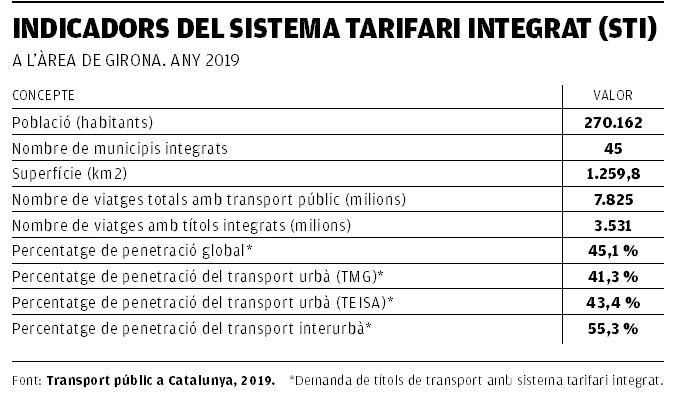 Indicadors del Sistema Tarifari Integrat (STI)