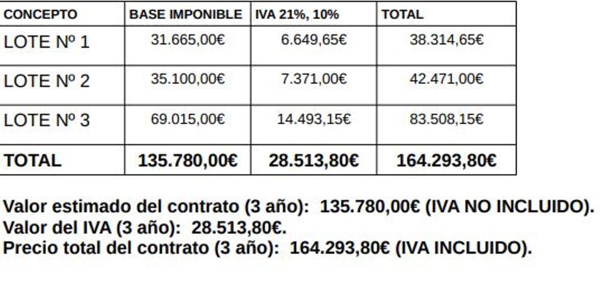 Desglose del gasto previsto para los próximos tres años