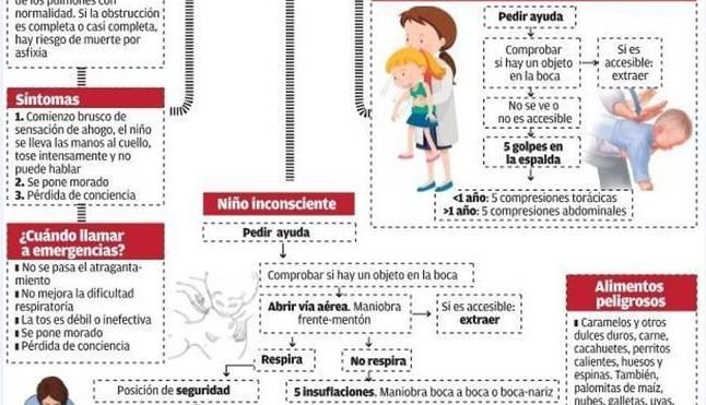 ¿Cómo actuar en caso de atragantamiento?