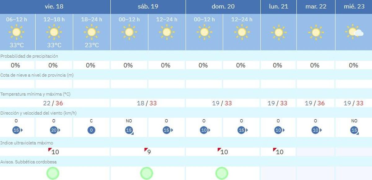 El tiempo en Lucena