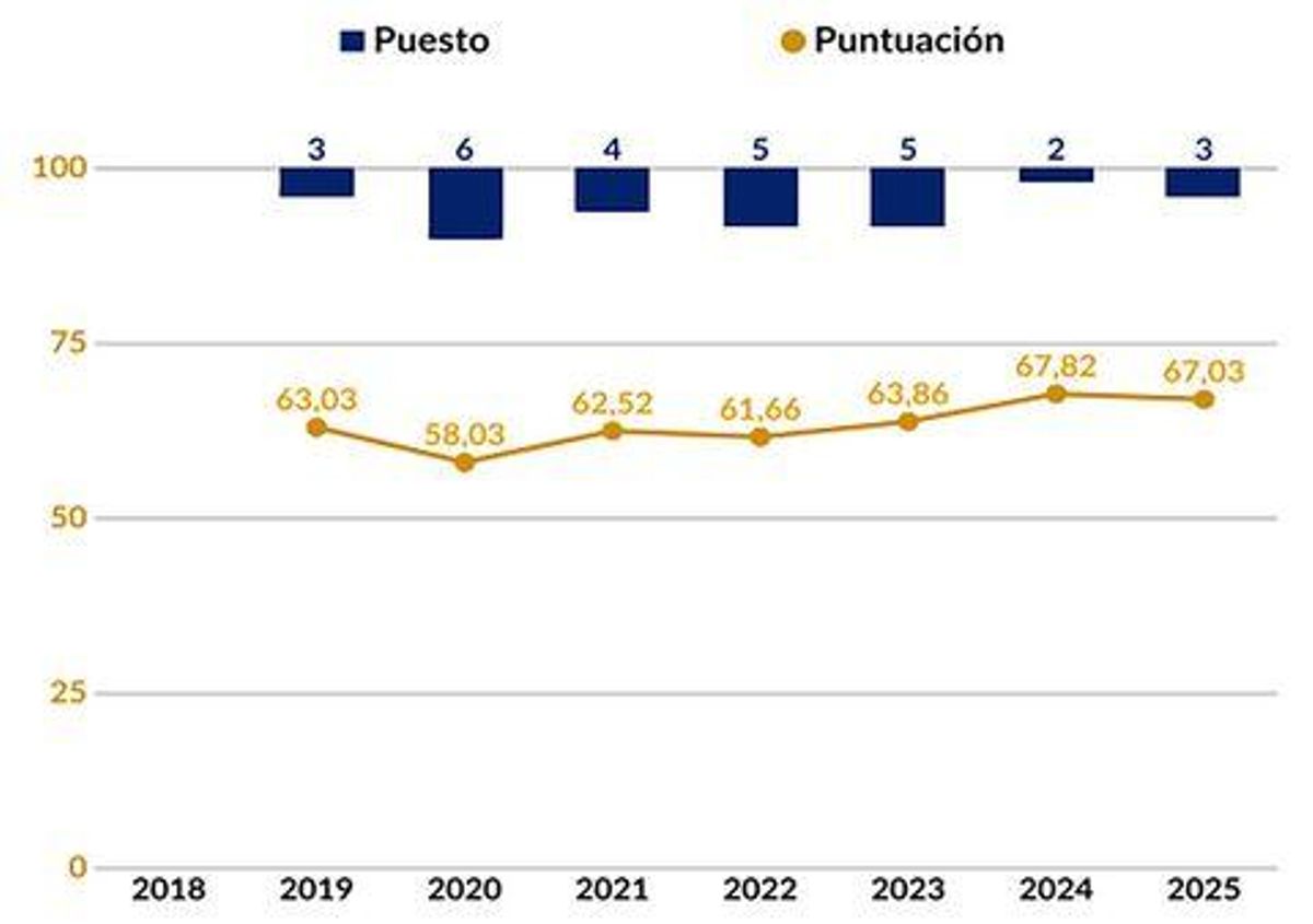 Evolución de la posición de Castelló en el ranking en los últimos años.
