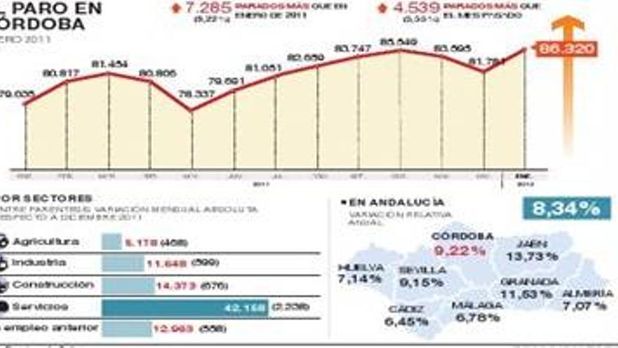 Córdoba, con 86.320 parados, arranca el año destruyendo 146 empleos al día