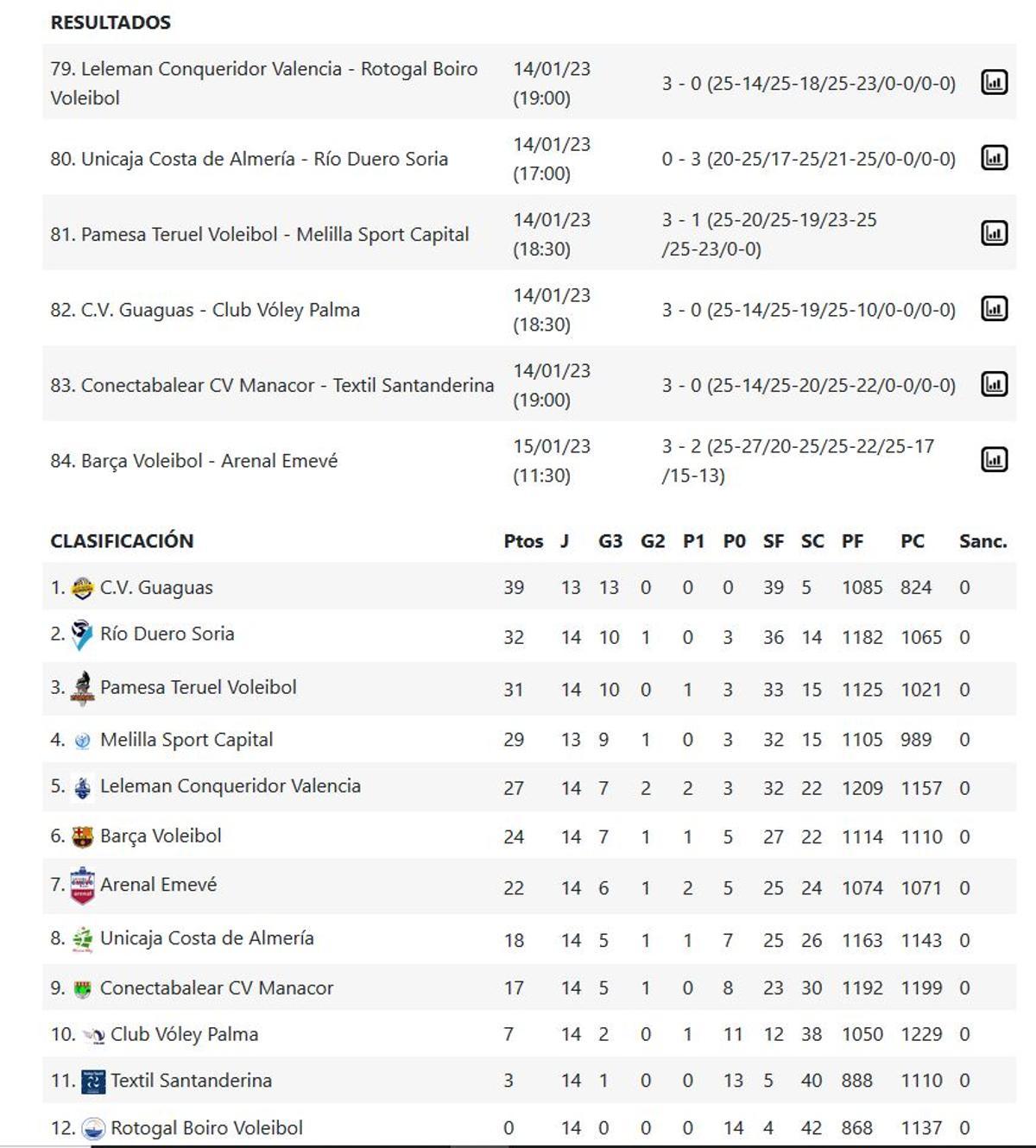 Resultados y clasificación de la Superliga Masculina.