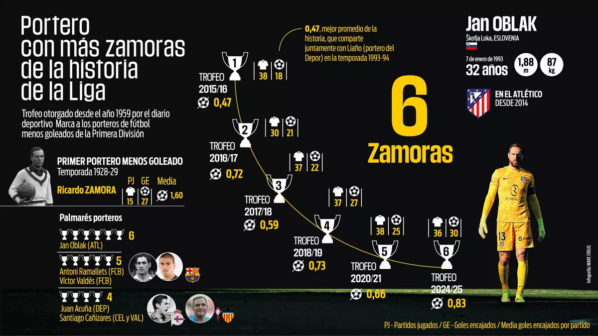 Oblak, el mejor portero de la historia de la Liga
