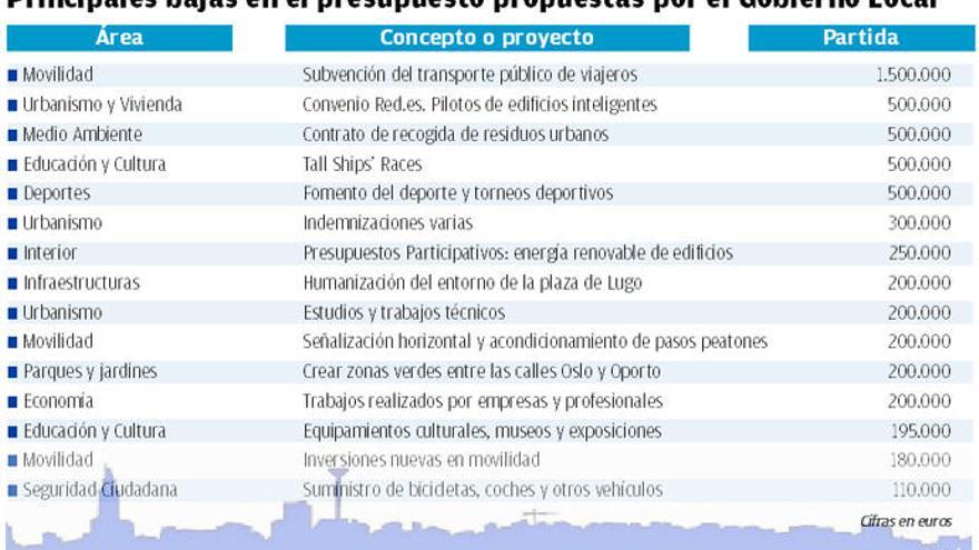 El Gobierno local añade 7 millones al cambio de presupuesto para ayudar a comercio y pymes