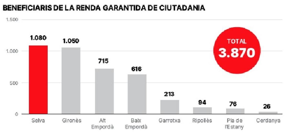 Gràfic de barres de la concentració dels beneficiaris de la RGC