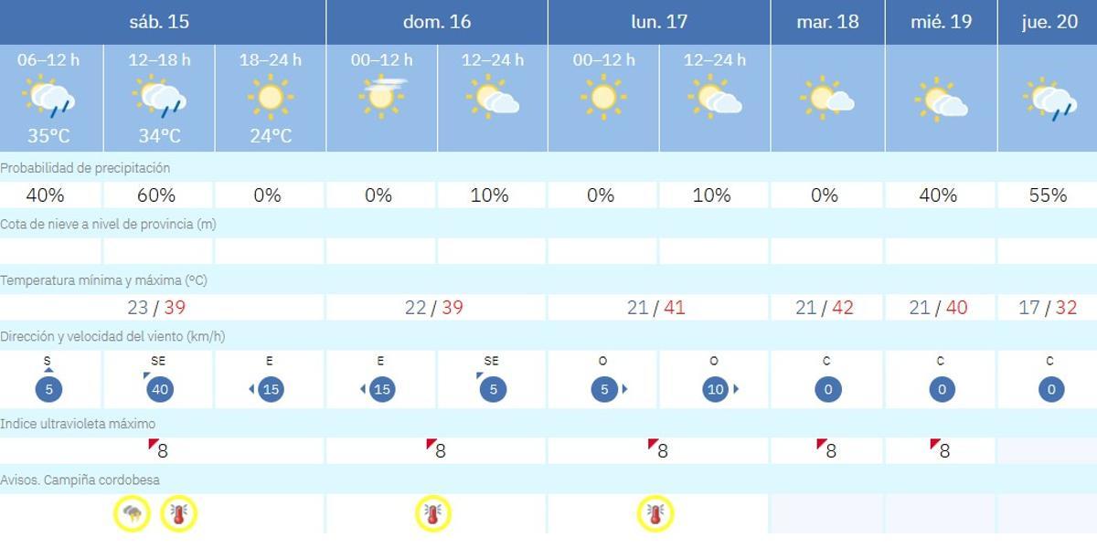 El tiempo en Córdoba.